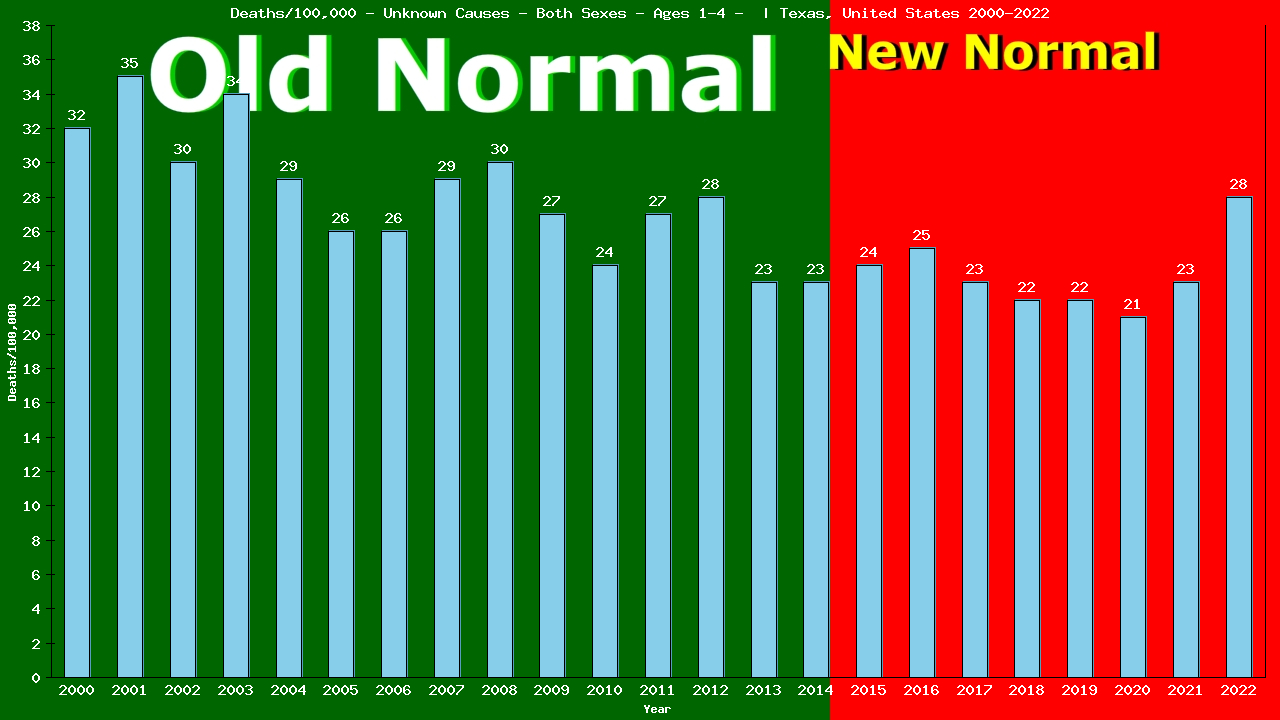 Graph showing Deaths/100,000 pre-schooler 1-4 from Unknown Causes